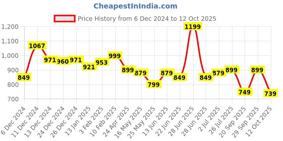 myntra.com Nabaiji By Decathlon Printed Swimming Cap decathlon Price History Graph from 6 Dec 2024 to 12 Oct 2025