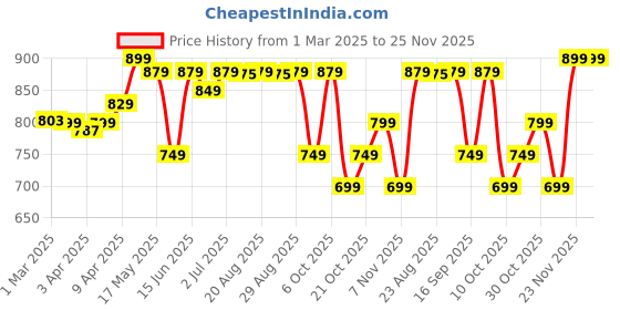 myntra.com Nabaiji By Decathlon Printed Swimming Cap decathlon Price History Graph from 1 Mar 2025 to 25 Nov 2025