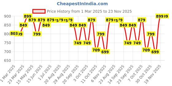 myntra.com Nabaiji By Decathlon Printed Swimming Cap decathlon Price History Graph from 1 Mar 2025 to 19 Nov 2025