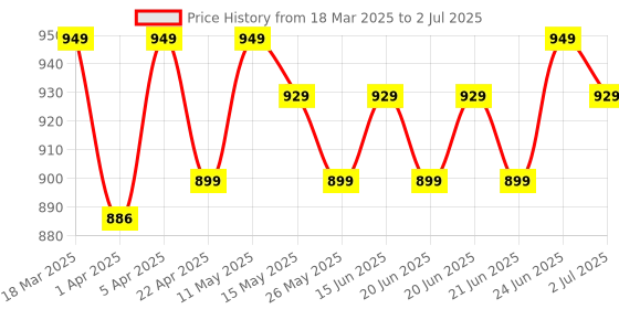 myntra.com Nabaiji By Decathlon Printed Swimming Cap nabaiji by decathlon Price History Graph from 18 Mar 2025 to 2 Jul 2025