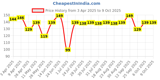 myntra.com Nabaiji By Decathlon Printed Swimming Cap decathlon Price History Graph from 3 Apr 2025 to 6 Oct 2025