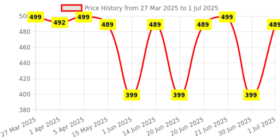 myntra.com Nabaiji By Decathlon Printed Swimming Cap nabaiji by decathlon Price History Graph from 27 Mar 2025 to 1 Jul 2025