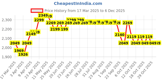 myntra.com Nabaiji By Decathlon Printed Swimming Dress decathlon Price History Graph from 17 Mar 2025 to 5 Dec 2025