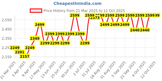 myntra.com Nabaiji By Decathlon Printed Swimming Dress decathlon Price History Graph from 21 Mar 2025 to 11 Oct 2025