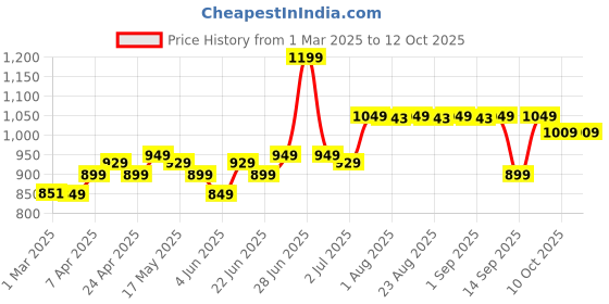 myntra.com Nabaiji By Decathlon Printed Swimming Goggle decathlon Price History Graph from 1 Mar 2025 to 12 Oct 2025