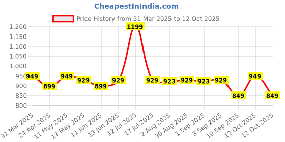 myntra.com Nabaiji By Decathlon Printed Swimming Goggle decathlon Price History Graph from 31 Mar 2025 to 12 Oct 2025