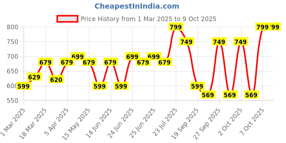 myntra.com Nabaiji By Decathlon PrintedInflatable Pool Ring Swimwear Accessories decathlon Price History Graph from 1 Mar 2025 to 7 Oct 2025
