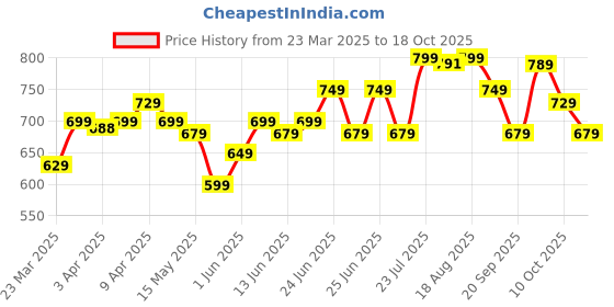 myntra.com Nabaiji By Decathlon Purple 233 GSM Bath Towel decathlon Price History Graph from 23 Mar 2025 to 17 Oct 2025