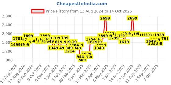 myntra.com Nabaiji By Decathlon Purple Bath Robe decathlon Price History Graph from 13 Aug 2024 to 14 Oct 2025