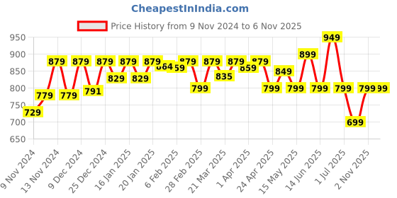 myntra.com Nabaiji By Decathlon Round Neck Sleeveless Swim Dress With Attached Shorts decathlon Price History Graph from 9 Nov 2024 to 6 Nov 2025