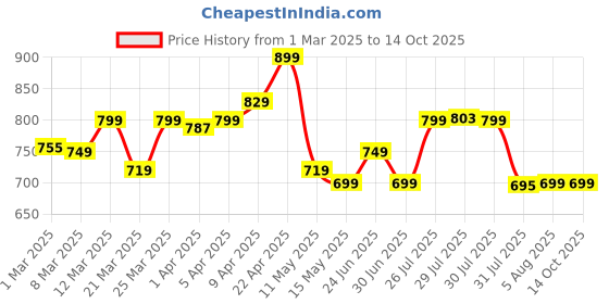 myntra.com Nabaiji By Decathlon Rubber Resistance Bands decathlon Price History Graph from 1 Mar 2025 to 14 Oct 2025