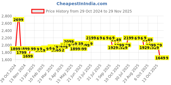 myntra.com Nabaiji By Decathlon Shawl Collar Bath Robe decathlon Price History Graph from 29 Oct 2024 to 27 Nov 2025