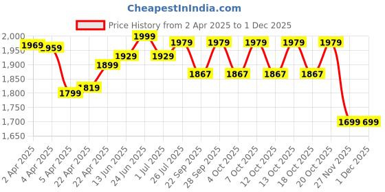 myntra.com Nabaiji By Decathlon Shawl Collar Bath Robe decathlon Price History Graph from 2 Apr 2025 to 29 Nov 2025