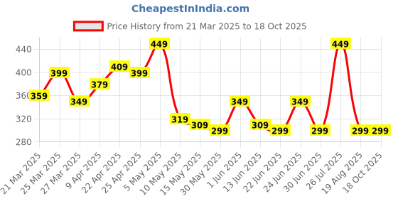 myntra.com Nabaiji By Decathlon Silicone Swim Cap decathlon Price History Graph from 21 Mar 2025 to 17 Oct 2025