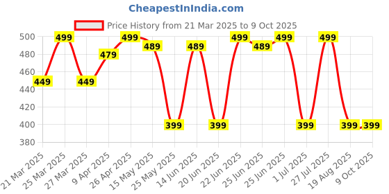 myntra.com Nabaiji By Decathlon Silicone Swim Cap decathlon Price History Graph from 21 Mar 2025 to 9 Oct 2025