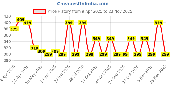 myntra.com Nabaiji By Decathlon Silicone Swim Cap decathlon Price History Graph from 9 Apr 2025 to 23 Nov 2025
