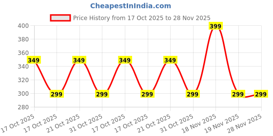 myntra.com Nabaiji By Decathlon Silicone Swimming Cap decathlon Price History Graph from 17 Oct 2025 to 28 Nov 2025