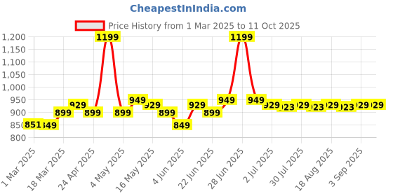 myntra.com Nabaiji By Decathlon Soft Non-Tinted Anti-Fog Swimming goggles decathlon Price History Graph from 1 Mar 2025 to 10 Oct 2025