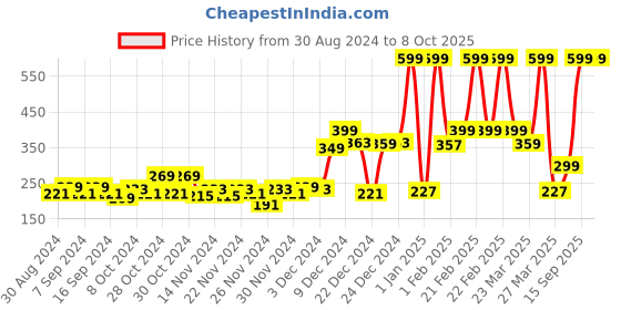 myntra.com Nabaiji By Decathlon Solid Face Towel decathlon Price History Graph from 30 Aug 2024 to 8 Oct 2025