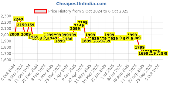 myntra.com Nabaiji By Decathlon Stand Up Paddle & Dinghy Buoyancy Vest decathlon Price History Graph from 5 Oct 2024 to 5 Oct 2025