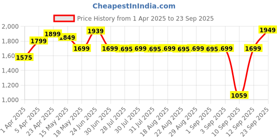 myntra.com Nabaiji By Decathlon Striped Sleeveless Legsuit decathlon Price History Graph from 1 Apr 2025 to 23 Sep 2025