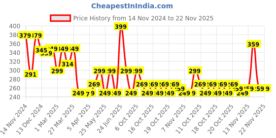 myntra.com Nabaiji By Decathlon Swim Inflatable decathlon Price History Graph from 14 Nov 2024 to 22 Nov 2025