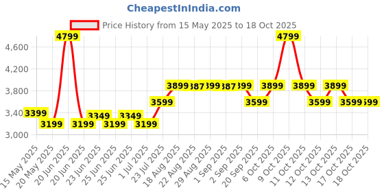myntra.com Nabaiji By Decathlon Swimming Backpack 40L Spacious & Durable decathlon Price History Graph from 15 May 2025 to 17 Oct 2025