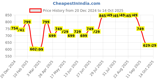 myntra.com Nabaiji By Decathlon Swimming Cap decathlon Price History Graph from 20 Dec 2024 to 14 Oct 2025