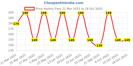 myntra.com Nabaiji By Decathlon Swimming Cap decathlon Price History Graph from 21 Mar 2025 to 18 Oct 2025