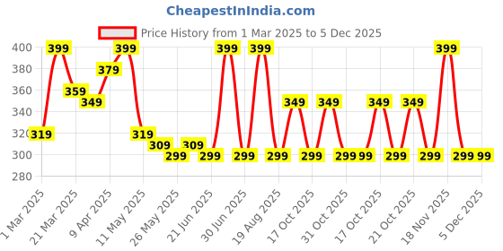 myntra.com Nabaiji By Decathlon Swimming Cap decathlon Price History Graph from 1 Mar 2025 to 4 Dec 2025
