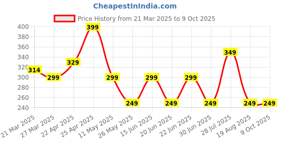 myntra.com Nabaiji By Decathlon Swimming Cap decathlon Price History Graph from 21 Mar 2025 to 9 Oct 2025