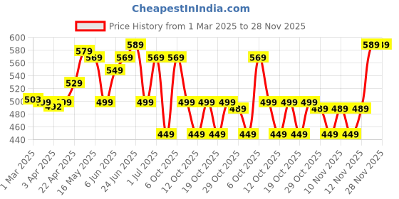 myntra.com Nabaiji By Decathlon Swimming Goggles decathlon Price History Graph from 1 Mar 2025 to 28 Nov 2025
