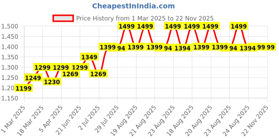 myntra.com Nabaiji By Decathlon Swimming Goggles Universal Size Mirror Lenses Swedish 900 decathlon Price History Graph from 1 Mar 2025 to 22 Nov 2025