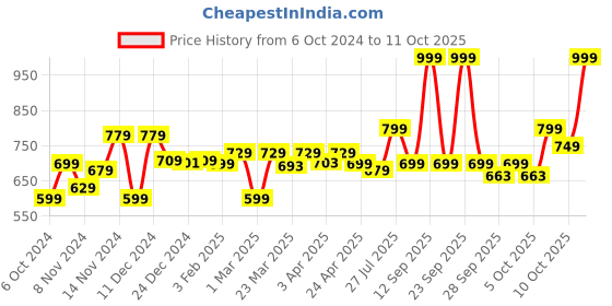 myntra.com Nabaiji By Decathlon Swimming Kickboard decathlon Price History Graph from 6 Oct 2024 to 11 Oct 2025