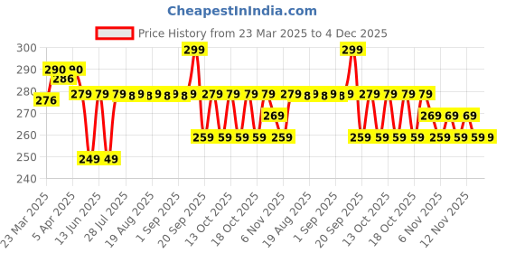 myntra.com Nabaiji By Decathlon Teal 1 Other 170 GSM Bath Towel decathlon Price History Graph from 23 Mar 2025 to 4 Dec 2025
