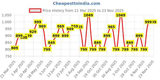 myntra.com Nabaiji By Decathlon Teal & White 1 Printed Other 170 GSM Bath Towel decathlon Price History Graph from 21 Mar 2025 to 23 Nov 2025