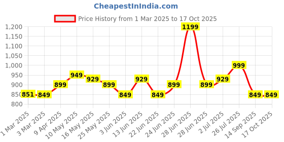 myntra.com Nabaiji By Decathlon Textured Swimming Goggle decathlon Price History Graph from 1 Mar 2025 to 17 Oct 2025