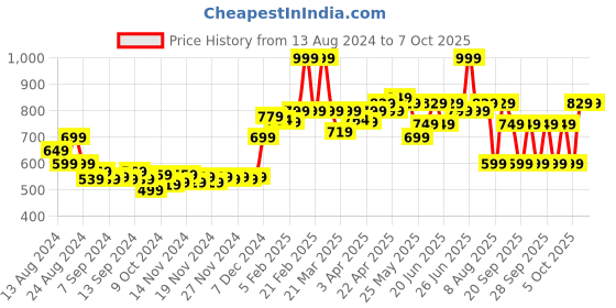 myntra.com Nabaiji By Decathlon Ultra-Soft Face Towel decathlon Price History Graph from 13 Aug 2024 to 7 Oct 2025