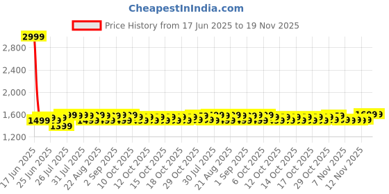 myntra.com Nabaiji By Decathlon Unisex Backpacks decathlon Price History Graph from 17 Jun 2025 to 19 Nov 2025