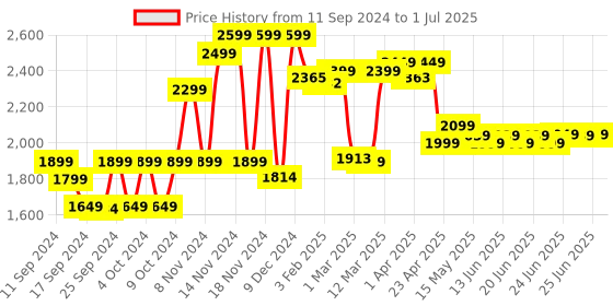 myntra.com Nabaiji By Decathlon Unisex Inflatable Swimming Pool nabaiji by decathlon Price History Graph from 11 Sep 2024 to 1 Jul 2025