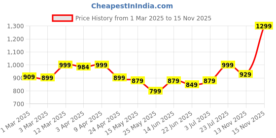 myntra.com Nabaiji By Decathlon UV Protection Anti-Fogg Goggles decathlon Price History Graph from 1 Mar 2025 to 15 Nov 2025