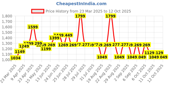 myntra.com Nabaiji By Decathlon UV Protection Swimming Goggles decathlon Price History Graph from 23 Mar 2025 to 12 Oct 2025