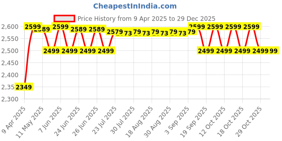 myntra.com Nabaiji By Decathlon V-Neck Swimming Dress decathlon Price History Graph from 9 Apr 2025 to 29 Dec 2025