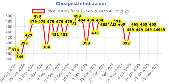 myntra.com Nabaiji By Decathlon White Pool Waterproof Bag decathlon Price History Graph from 16 Sep 2024 to 4 Oct 2025