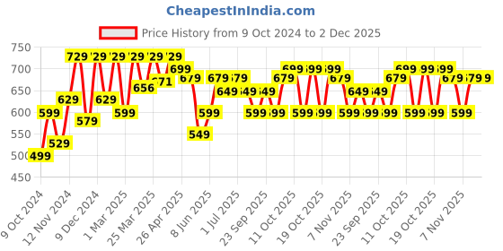 myntra.com Nabaiji By Decathlon White Textured Travel Accessory decathlon Price History Graph from 9 Oct 2024 to 2 Dec 2025