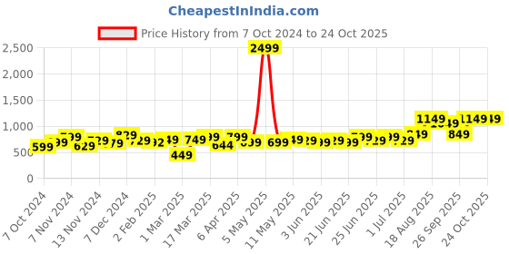 myntra.com Nabaiji By Decathlon Women Black & Blue Printed Swimwear decathlon Price History Graph from 7 Oct 2024 to 22 Oct 2025