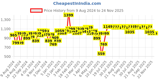 myntra.com Nabaiji By Decathlon Women Swimming Leggings decathlon Price History Graph from 9 Aug 2024 to 24 Nov 2025