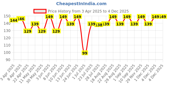 myntra.com Nabaiji By Decathlon Yellow 1 Other 170 GSM Bath Towel decathlon Price History Graph from 3 Apr 2025 to 3 Dec 2025