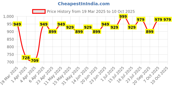 myntra.com decathlon Nabaiji By DecathlonGirls Printed Round Neck Swimwear decathlon Price History Graph from 19 Mar 2025 to 9 Oct 2025
