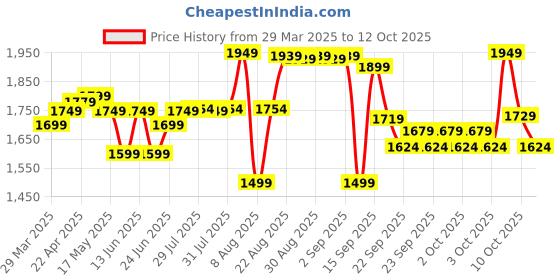 myntra.com decathlon Nabaiji By DecathlonSwimming jammer Fiti blue red mesh decathlon Price History Graph from 29 Mar 2025 to 12 Oct 2025